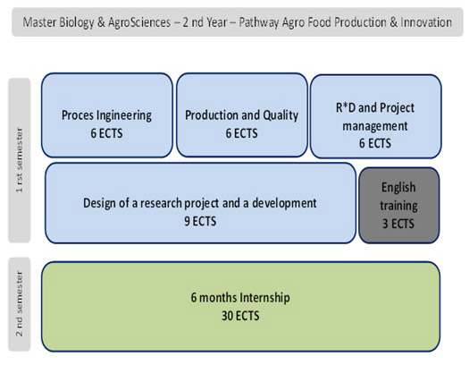 Agro food production & innovation